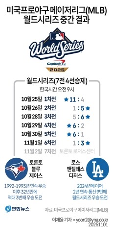다저스, 6차전 승리로 월드시리즈 7차전 이끌어