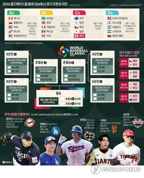 야구 최강국 결정전 WBC, 한국 17년 만의 8강 도전