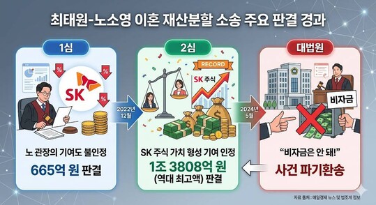 1.3조 vs 665억 최태원-노소영, 5월 13일 운명의 끝장 승부…법원, 조정 회부 전격 결정